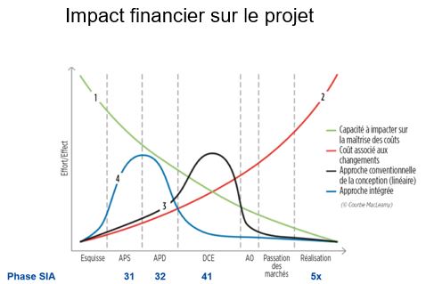 Impact financier sur les projets